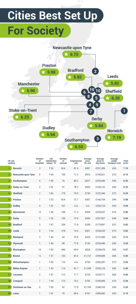 The Most Liveable Cities in the UK - CIA Landlords